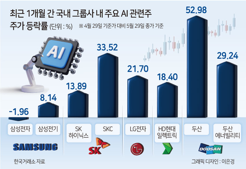 약속의 AI 쾌속선, 삼성 왜 올라타질 못하니…SK·LG·두산·HD현대 ‘飛上’ 구경 언제까지? [투자360]