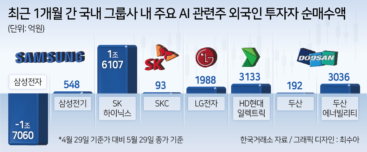 약속의 AI 쾌속선, 삼성 왜 올라타질 못하니…SK·LG·두산·HD현대 ‘飛上’ 구경 언제까지? [투자360]