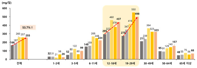 전체 연령대별 가정 내 배달·포장 음식을 통한 나트륨 섭취량. 특히, 10대와 20대에서 급증하고 있다. [식약처 제공]