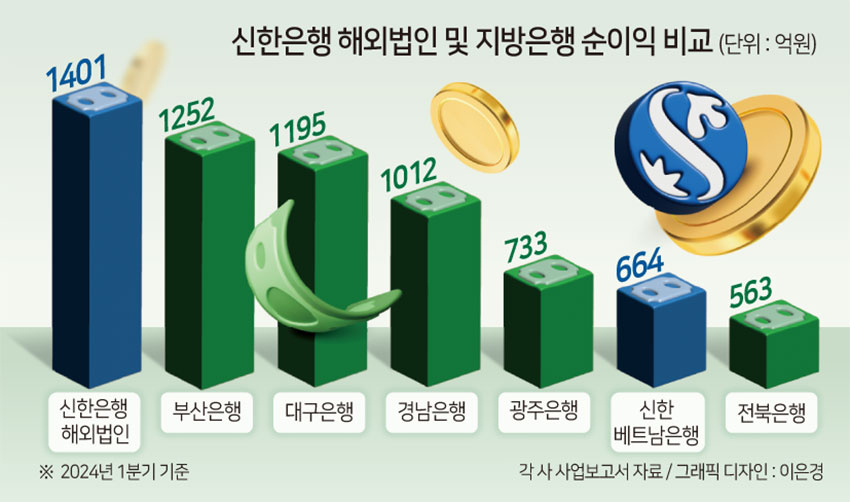 “웬만한 지방은행보다 더 번다” 해외법인으로 부산銀 이긴 신한…나머지는 ‘울상’[머니뭐니]