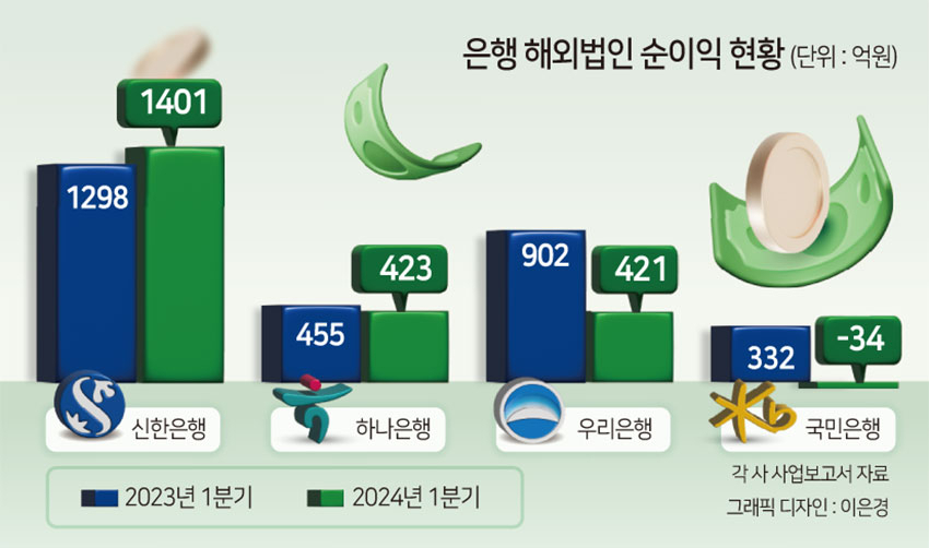 “웬만한 지방은행보다 더 번다” 해외법인으로 부산銀 이긴 신한…나머지는 ‘울상’[머니뭐니]