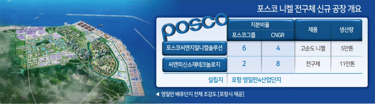 포스코가 중국 CNGR과 합작해 설립하는 니켈정제, 전구체 생산공장 개요 및 공장이 들어설 영일만4일반산업단지 조감도(왼쪽). [사진=포항시 제공, 자료=포스코그룹 제공]