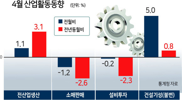 4월 산업생산 1.1% 증가…투자·소비 ‘온도차’ 지속