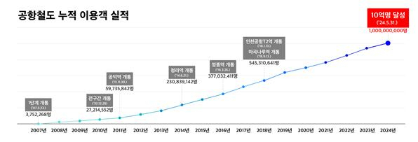 공항철도 누적 이용객 실적