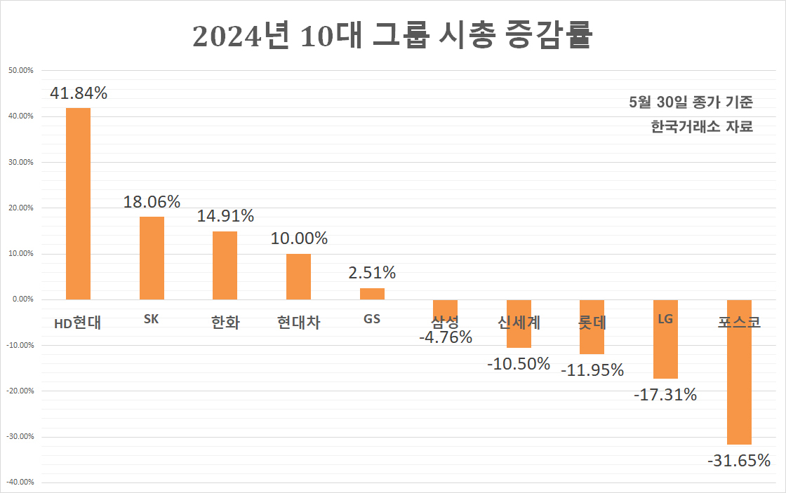 올해 10대그룹 시총 증가율 1위는 삼성·SK·현대차 아닌 ‘이곳’…41.84%나 증가한 이유는? [투자360]