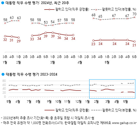 尹지지율 21%로 취임 후 최저…보수 성지 TK도 돌아섰다[數싸움]