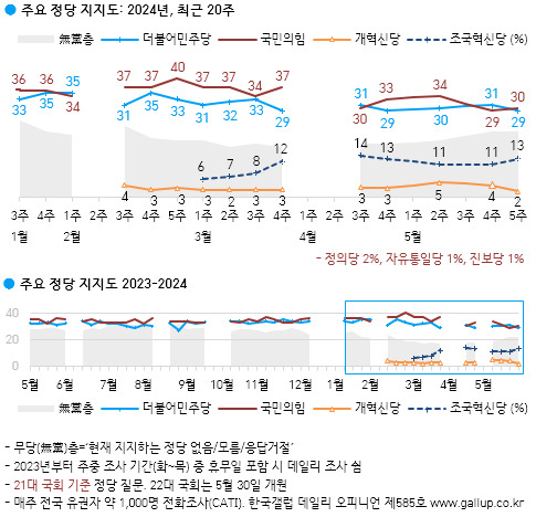 尹지지율 21%로 취임 후 최저…보수 성지 TK도 돌아섰다[數싸움]