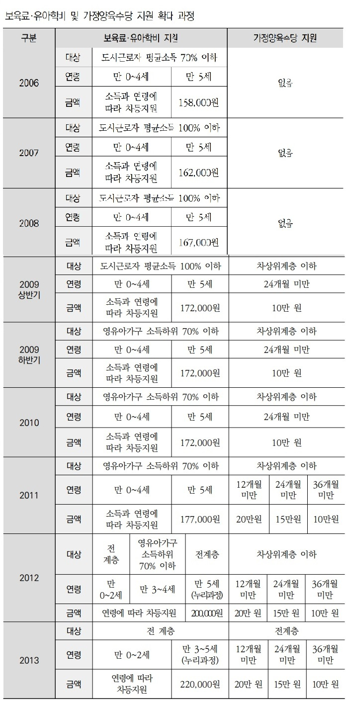 ‘보육료, 유아학비 지원 확대가 모의 노동공급에 미치는 영향’(이승재, 2016) 인용. 한국보건사회연구원, ‘여성 고용과 출산’ 재인용