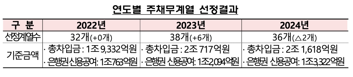 [금융감독원 자료]