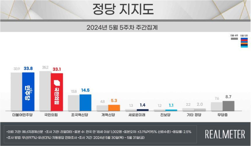 [리얼미터 제공]