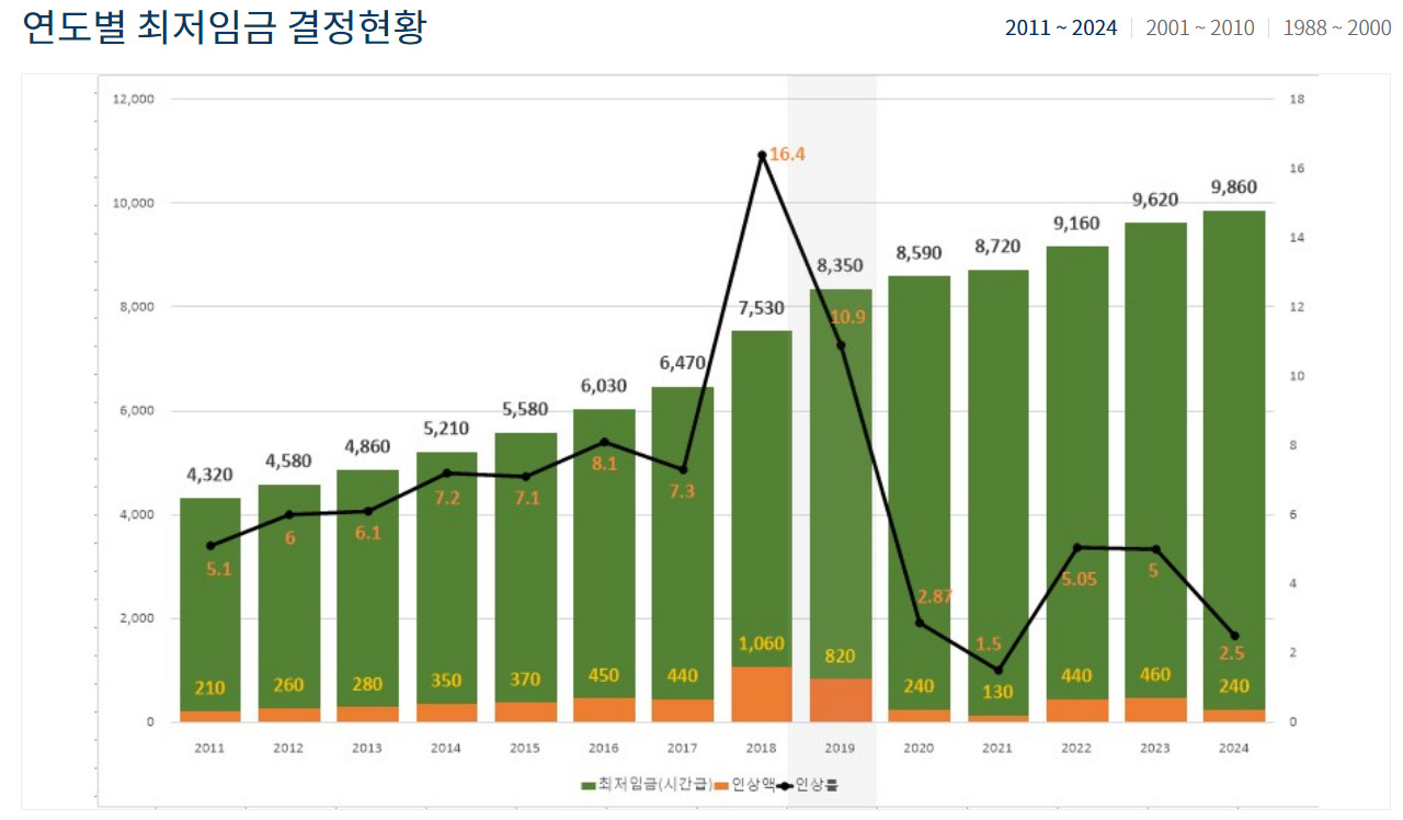 [최저임금위원회 제공]