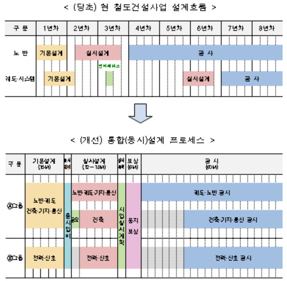 철도건설사업 통합(동시)설계 프로세스 개선도.