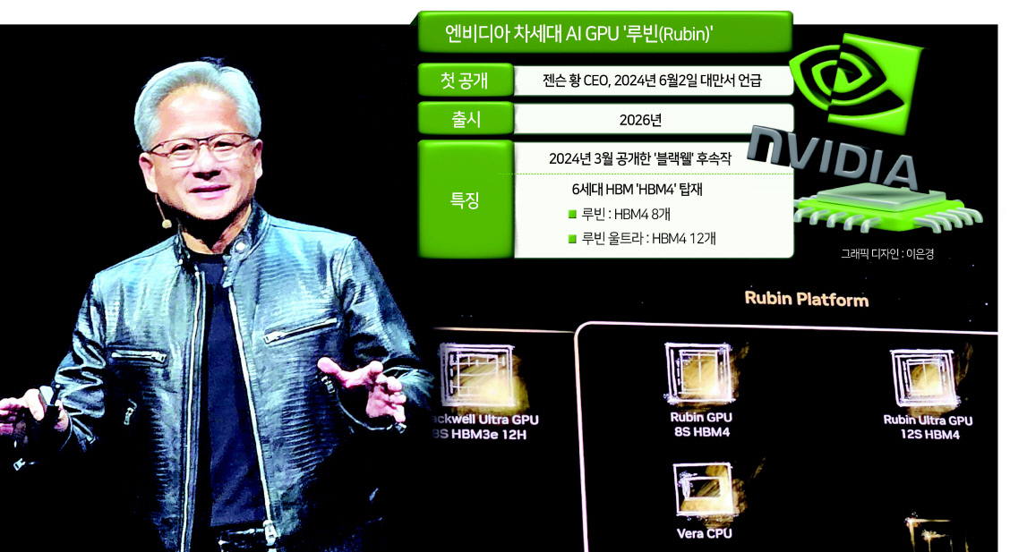 젠슨 황 엔비디아 CEO가 2일 대만 타이베이 국립 대만대학교 스포츠센터에서 열린 컴퓨텍스 기조연설에서 발표하고 있다. 오른쪽 사진은 기조연설에서 처음 공개한 차차세대 GPU 루빈(Rubin). 김민지 기자