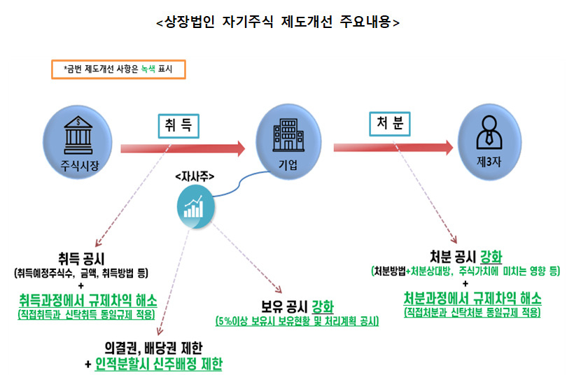 ‘자사주 매직’ 사라진다…인적분할시 신주배정 금지 [투자360]