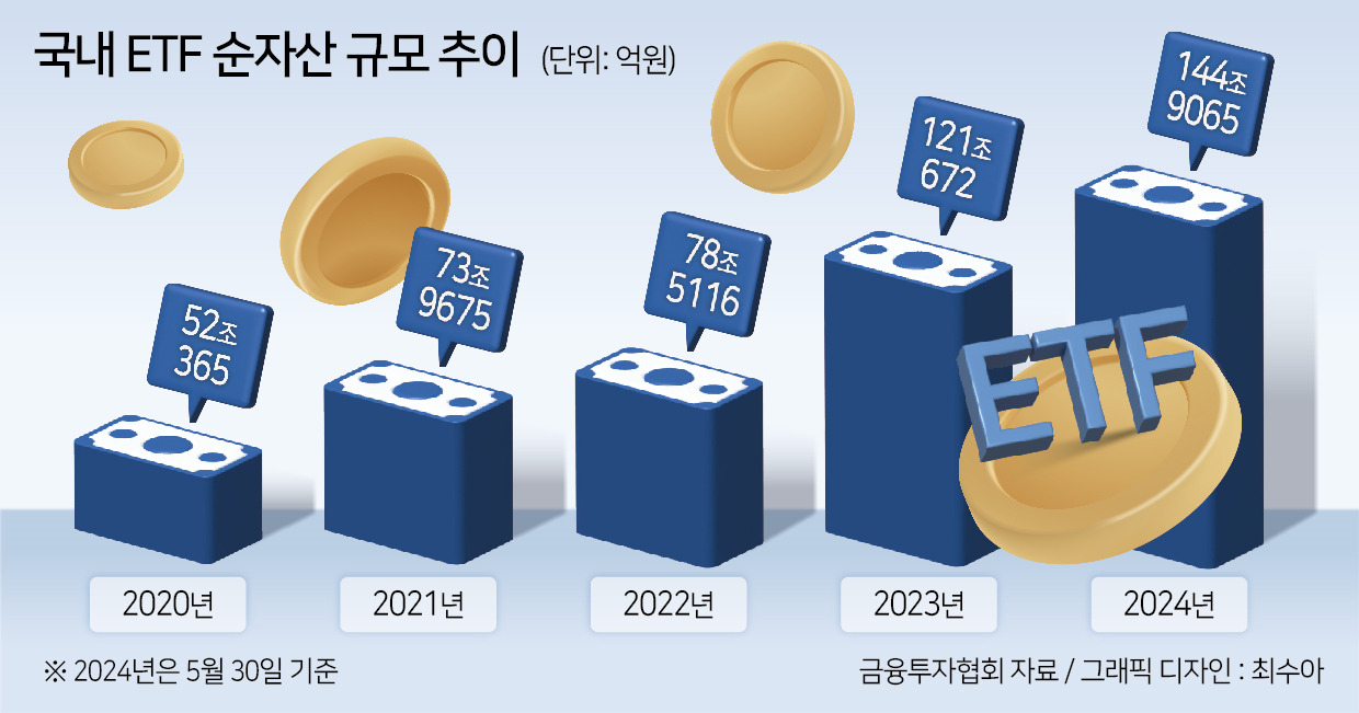 국내 ETF 시장규모 첫 150조 돌파 초읽기…해외비중 30% 재돌파 주목 [투자360]