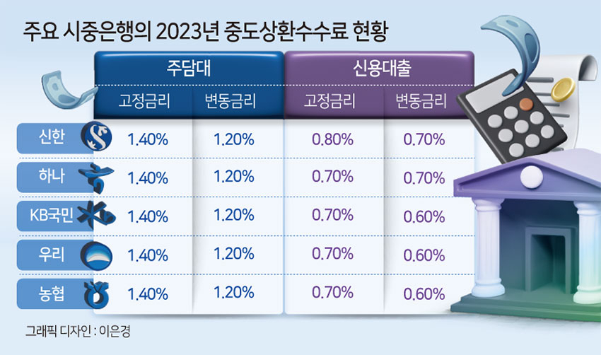 “금리인하기에 어떡하나” 중도상환수수료 뜯어고치는 당국, ‘기회비용’ 때문에 골머리[머니뭐니]