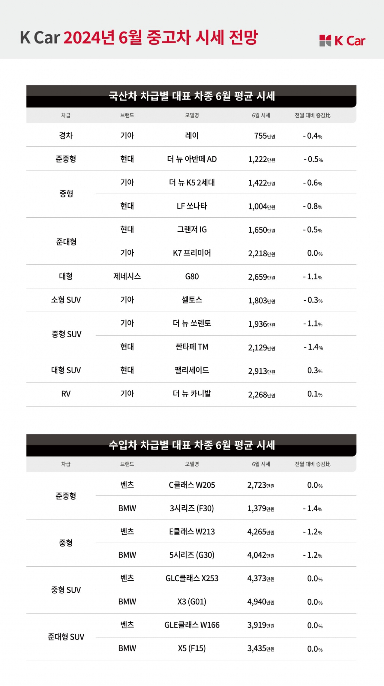 케이카 “신형 vs 구형, 시세 양분화”…6월 중고차 시세 전망은? [여車저車]