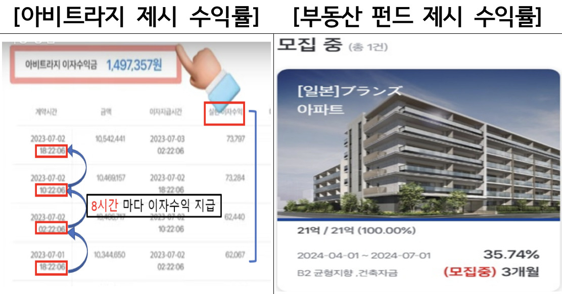 ‘8시간마다 0.5% 수익’ 내세운 부동산펀드, 사기였다