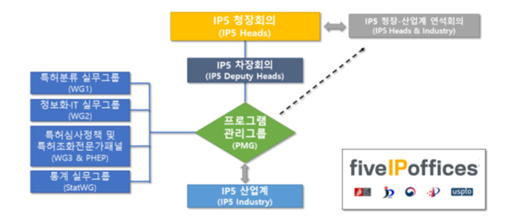 IP5 청장회의’는 IP5 청장회의 프로토콜.