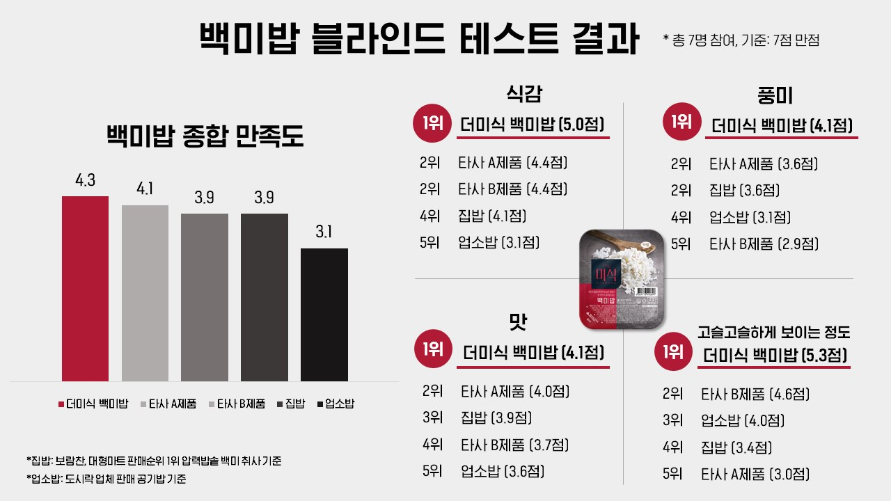 더미식 밥 블라인드 테스트 결과표 [하림 제공]