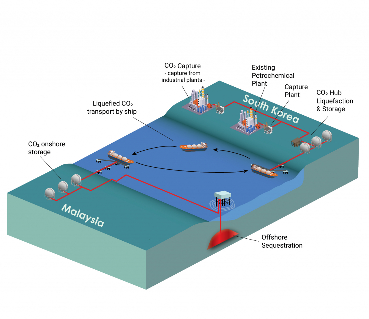 셰퍼드 CCS 프로젝트 모식도 [삼성E&A 제공]
