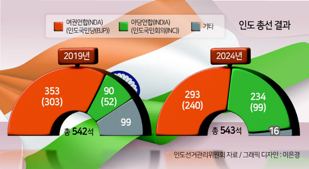 3기 ‘모디노믹스’ 높은 실업률·고물가 과제 [Hello India]