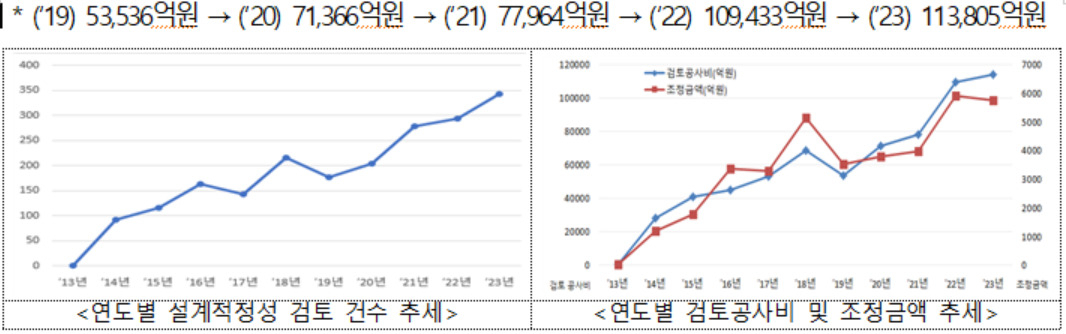 조달청 설계 적정성 검토 사업 연도별 추진결과(자료제공: 조달청).