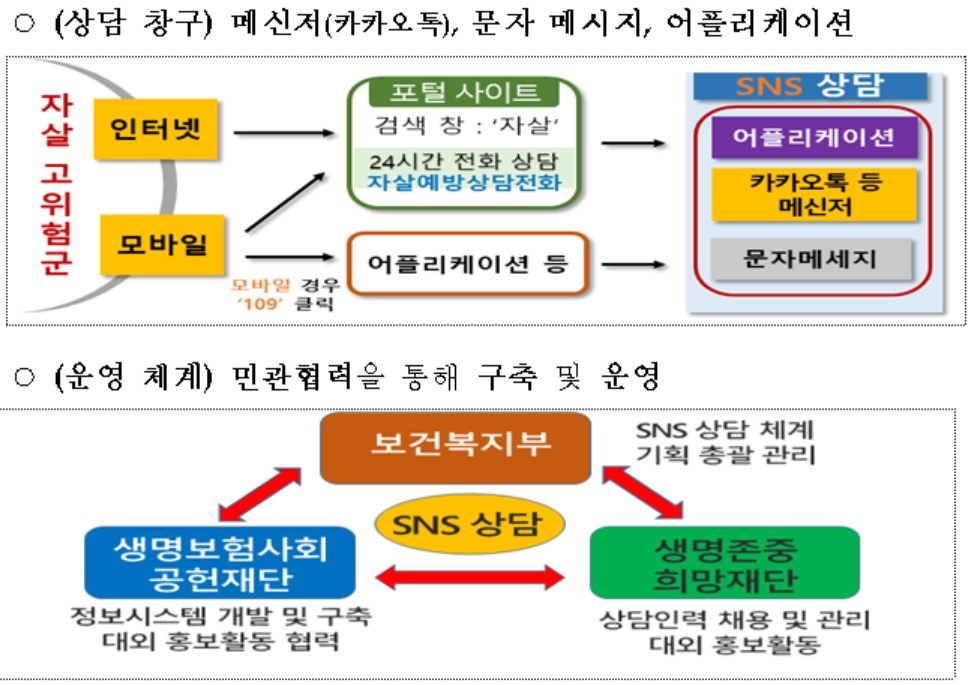 자살예방 SNS 상담 운영 체계[보건복지부, 한국생명존중희망재단 자료]