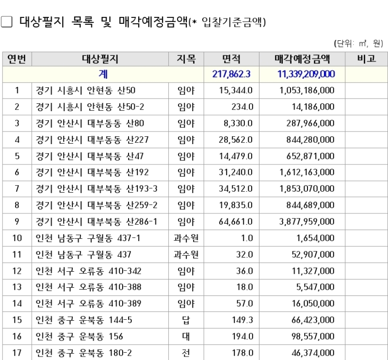 대상필지 목록 및 매각예정금액