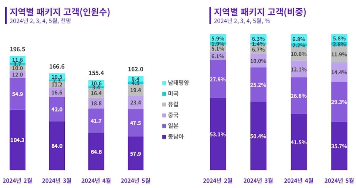 하나투어 2024년 2~5월 행선지별 증감과 비중변화