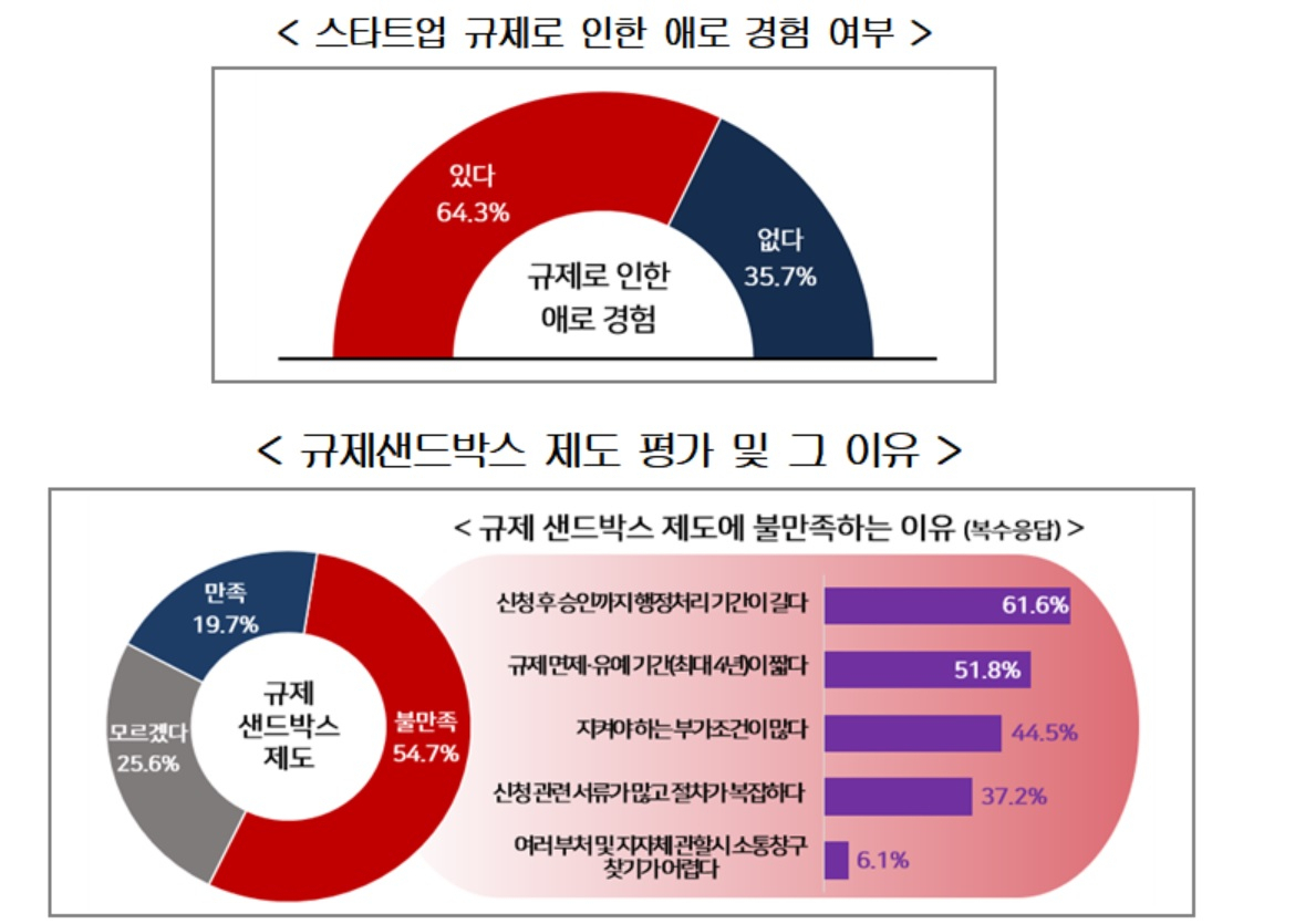 경총이 최근 시행한 ‘스타트업 규제 및 경영환경 실태조사’ 결과에 따르면, 응답 기업의 54.7%는 신기술을 활용한 신제품·서비스가 출시될 때 일정 기간 규제를 면제·유예하는 규제 샌드박스 제도에 대해 ‘불만족한다’고 답했다. [한국경영자총협회 제공]