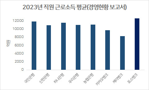 “100대 1 뚫고 임원 달아야 겨우…” 인뱅보다 못 버는 시중銀 뱅커들[머니뭐니]