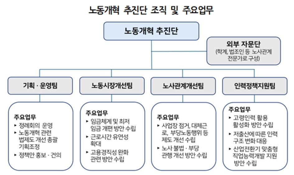 한국경영자총협회가 발족한 노동개혁 추진단 조직 및 주요업무 표. [한국경영자총협회 제공]