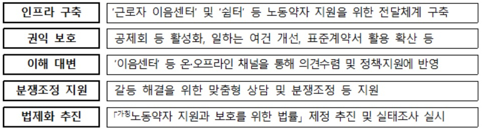 미조직근로자지원과 담당 업무[고용노동부 자료]