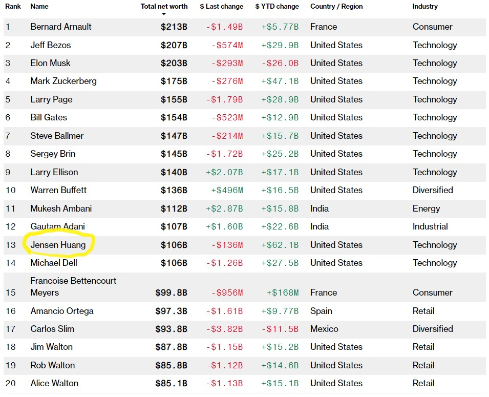 블룸버그 억만장자 지수 (Bloomberg Billionaires Index)의 세계 20대 부호