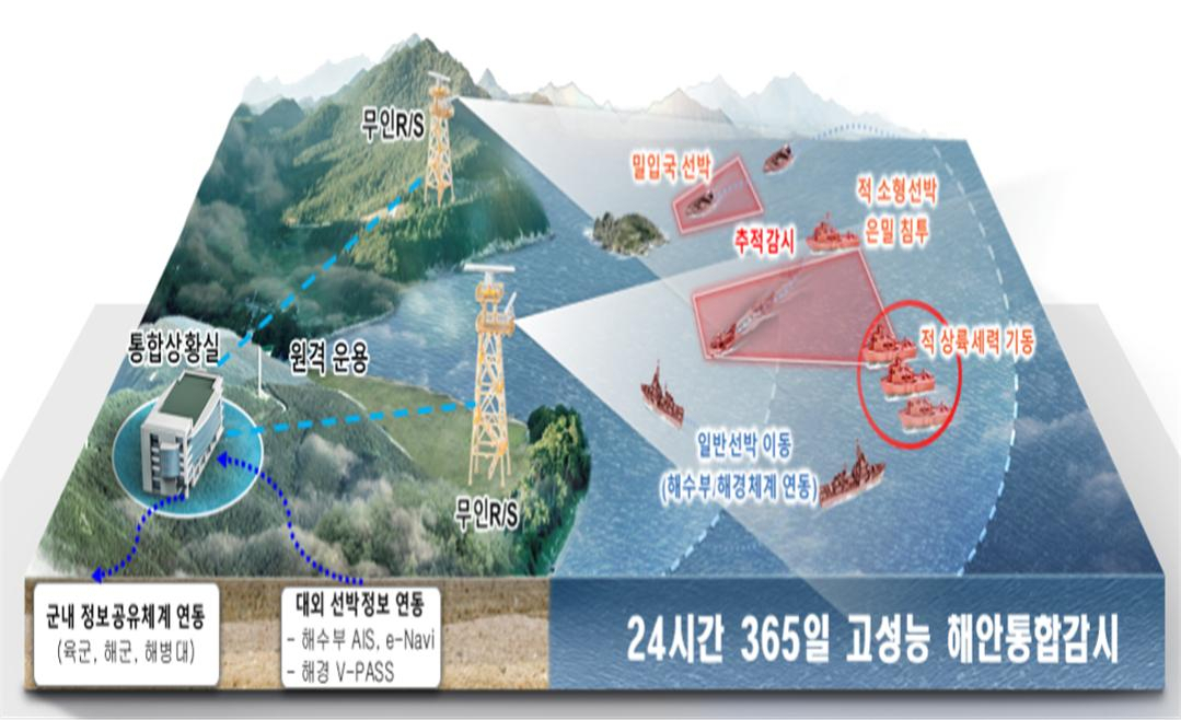 방위사업청은 10일 동시 탐지 추적 가능 표적 개수가 2배 향상된 해안감시레이다-Ⅱ체계개발에 성공했다고 밝혔다. 해안감시레이다 운영 개념도.[방사청 제공]