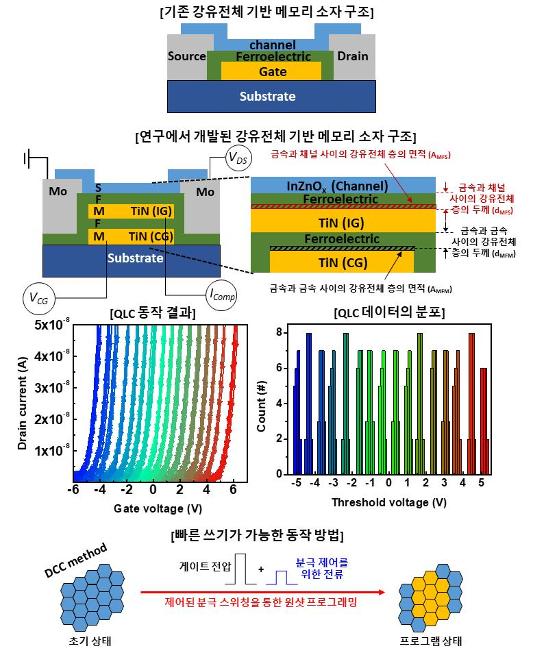 강유전체 메모리 소자 모식도, QLC 동작 및 동작 방법 모식도.[POSTECH 제공]