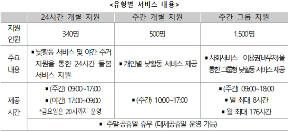 최중증 발달장애인 대상 돌봄서비스[보건복지부 자료]