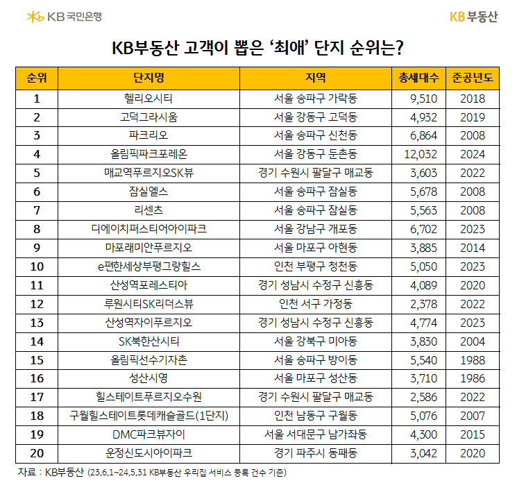 KB부동산 고객이 뽑은 ‘최애 단지’는 송파구 헬리오시티