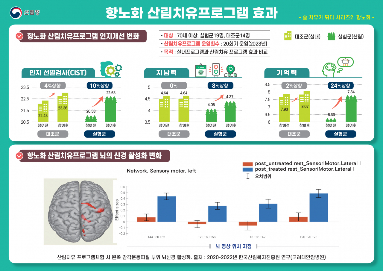 항노화 산림치유프로그램 효과.