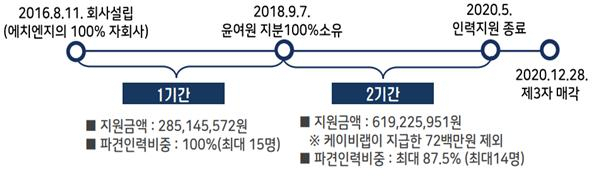 에치엔지의 케이비랩 인력지원 행위 구조도 [공정거래위원회 제공]
