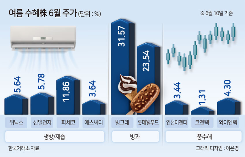 “무더울수록 시원하게 간다”…여름 수혜株 담아볼까 [투자360]