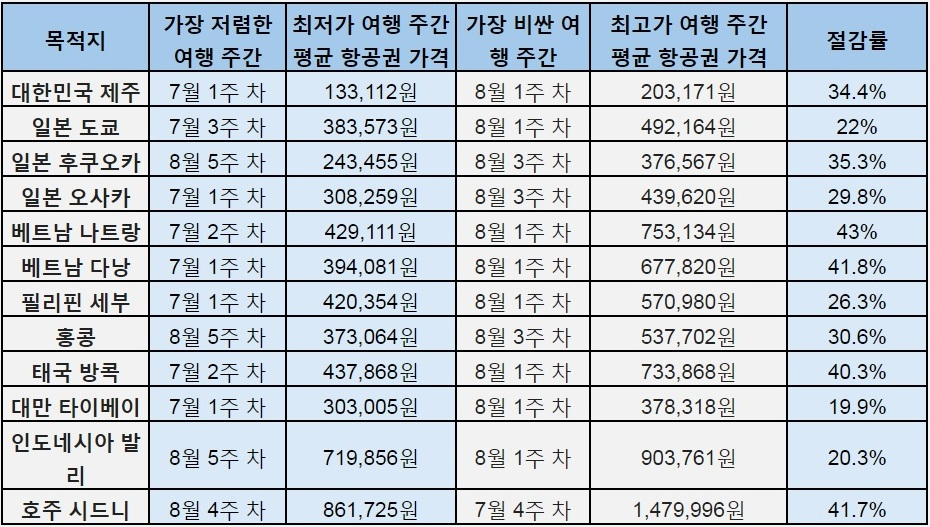 한국인 여행객의 인기 검색 여행지 여행주간별 가격비교(7.1-8.31)(출처,스카이스캐너) 항공권 데이터 평균 가격(2024년 6월 10일 기준)을 기반으로 하며, 실시간으로 변동될 수 있음.