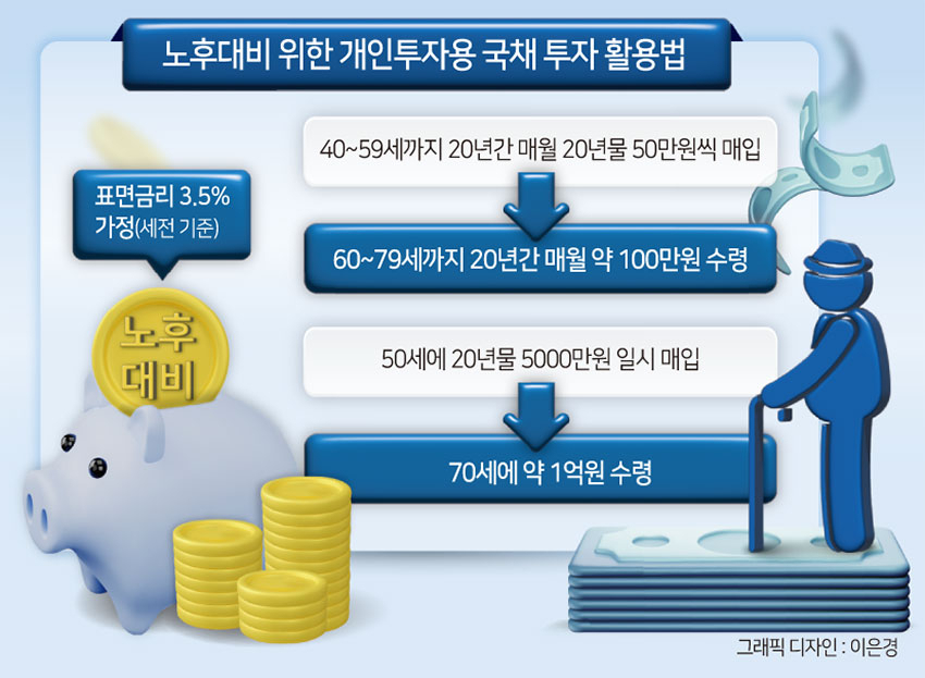 연금보험, 무턱대고 깨지마세요…‘개미 국채’ 노후대비 활용법 [노후(NO後) 준비,지금부터⑦]