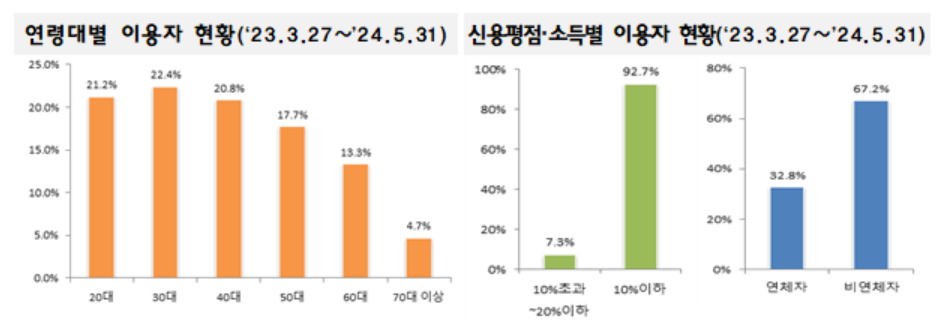[출처 금융위원회]