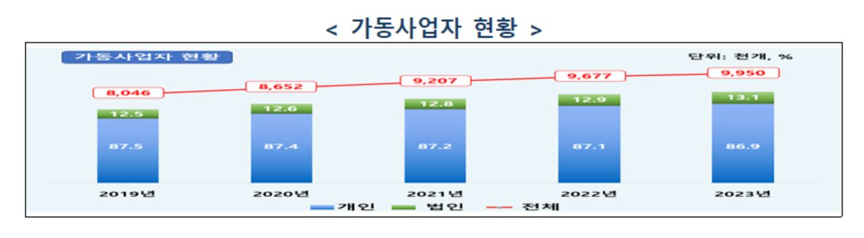 영업 사업자 1000만 육박…부동산임대업 243만 ‘1위’