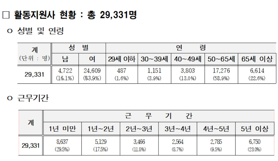 서울시는 공인노무사와 함께 7&sim;8월 두 달간 서울 소재 장애인활동지원기관 181곳 전체의 임금 지급현황을 점검한다고 12일 밝혔다.[서울시 제공]