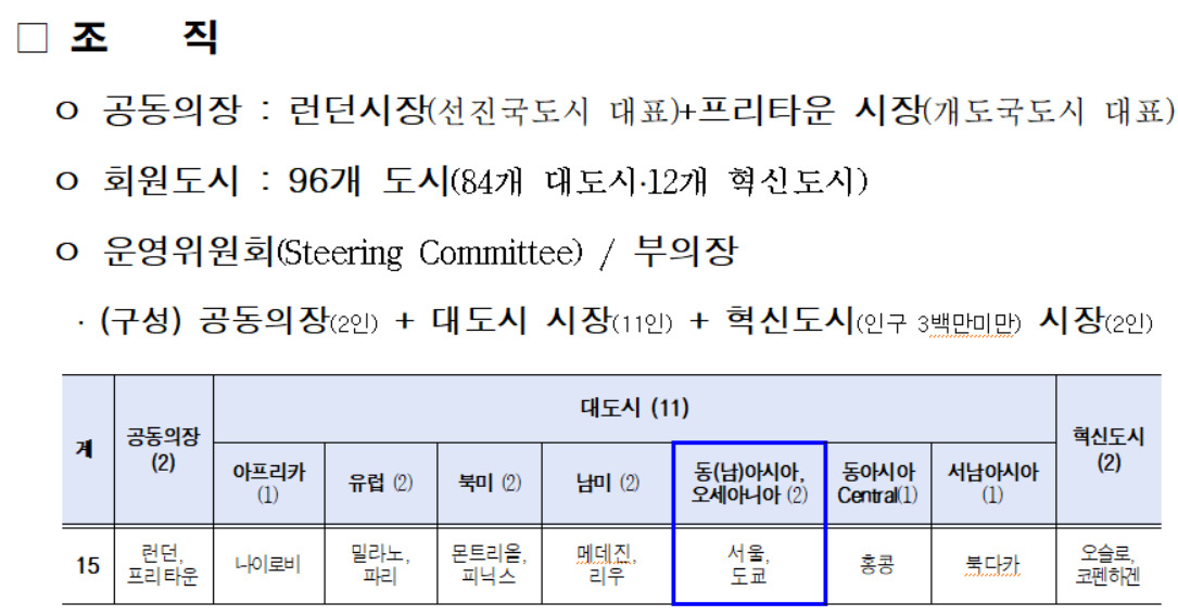 서울시는 12일 오후 10시 C40 도시 기후리더십그룹의 공식 엑스(옛 트위터) 계정(@C40cities)을 통해 대중교통 무제한 이용권인 기후동행카드 운영 성과를 소개한다고 밝혔다. 위 표는 C40 조직 현황.[서울시 제공]