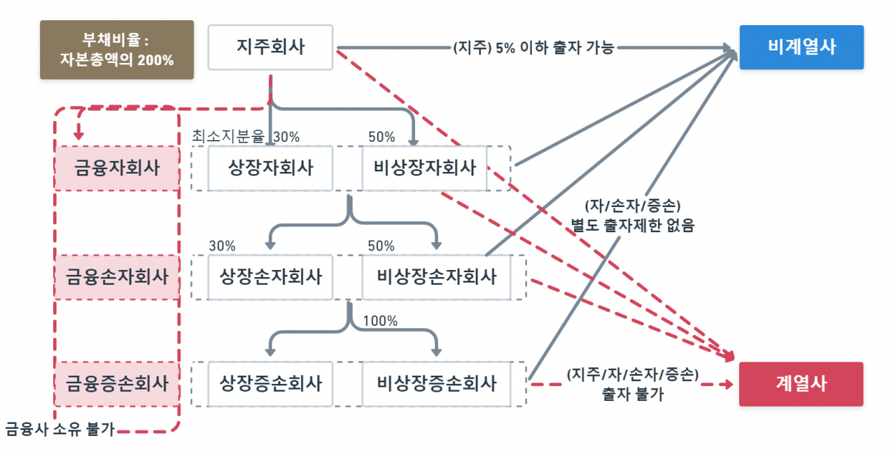 우리나라 공정거래법상 지주회사 사전규제 현황. [한국경제인협회 자료]