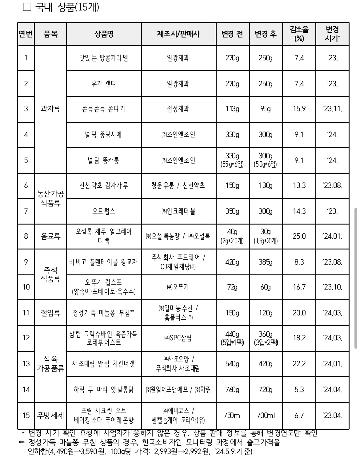 소비자원이 발표한 1분기 국내 상품 슈링크플레이션 목록. [한국소비자원 제공]